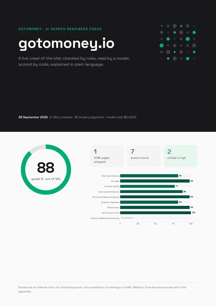 Cover page of a real AI Search Readiness Check report: score 88 out of 100, grade B, with a scored breakdown by area