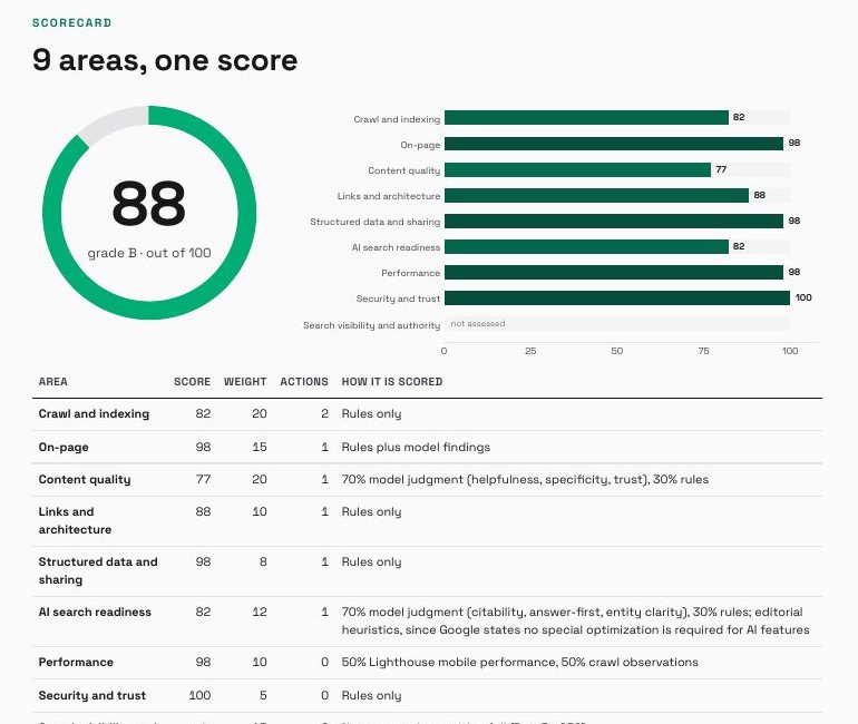 Report scorecard: an overall score of 88 with a bar for each of the scored areas